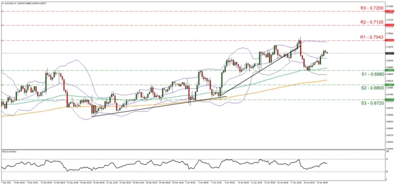 AUD/USD 4hrs Chart