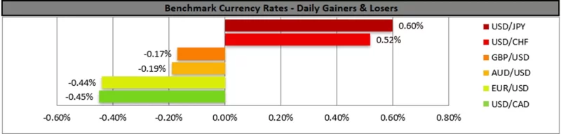 Benchmark_Currency_Rates_Daily_Gain_Losers