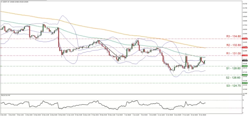 USD/JPY 4hrs Chart