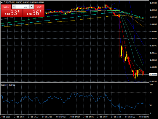 Gráfica del EURUSD