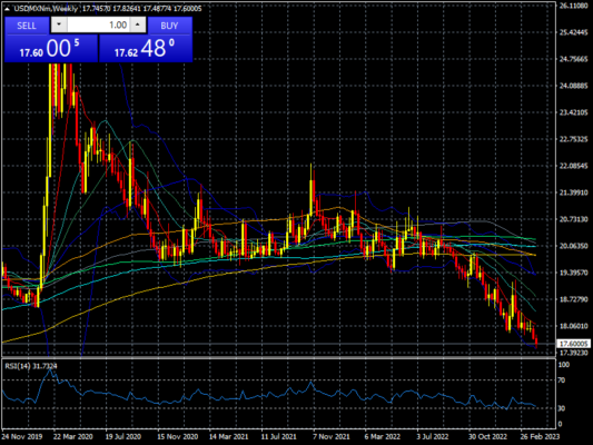 Forex.com.mx_USDMXNmWeekly